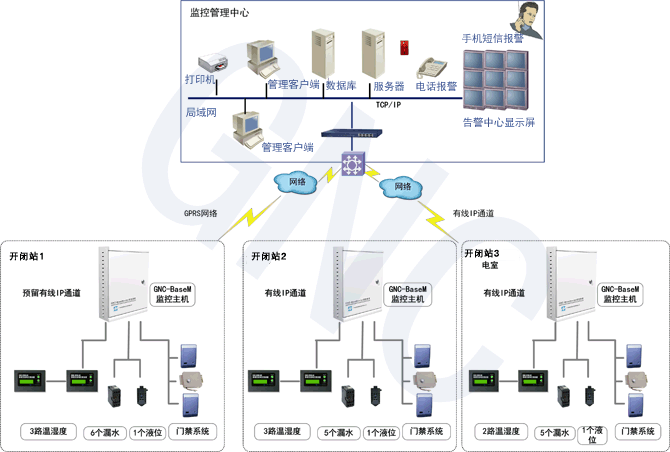 GPRS無線配電監(jiān)控系統
